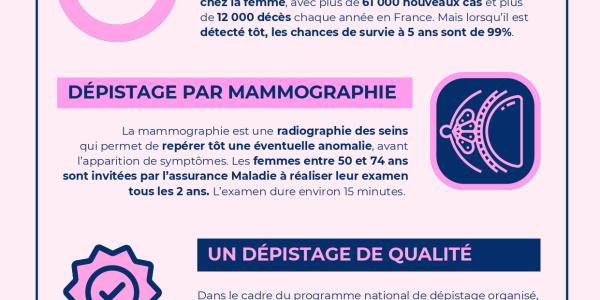 Sensibilisation au dépistage du cancer du sein